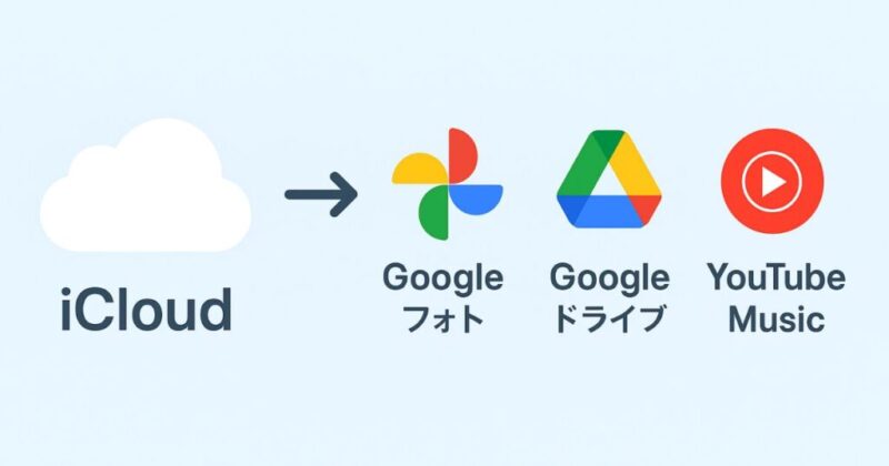 iCloudからGoogleフォト・Googleドライブ・YouTube Musicへ移行する流れを示すイラスト