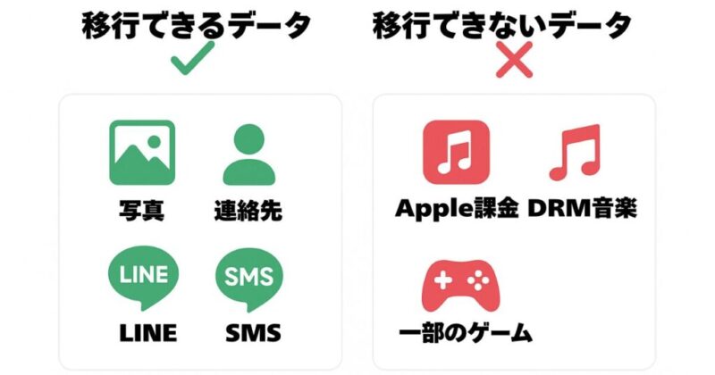緑チェックで移行できるデータ（写真・連絡先・LINE・SMS）、赤バツで移行できないデータ（Apple課金・DRM音楽・一部ゲーム）を示す比較表イラスト