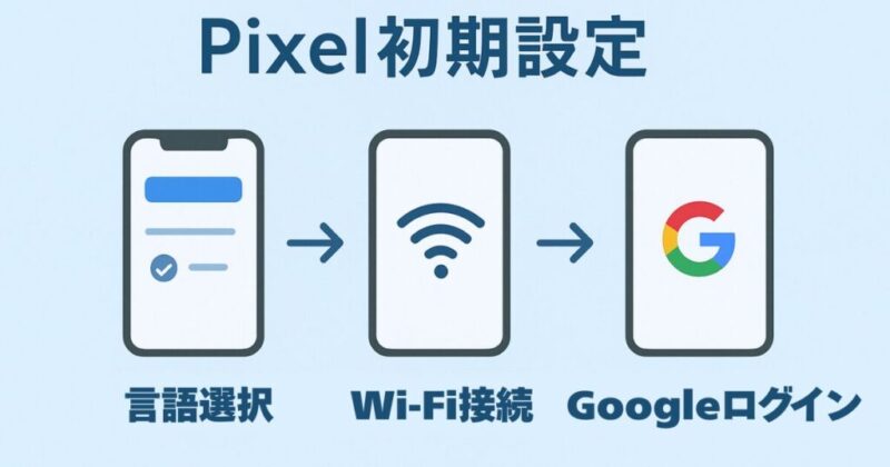 Pixel初期設定フロー「言語選択 → Wi-Fi接続 → Googleログイン」を示すイラスト