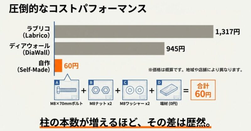 自作と市販のコスト比較