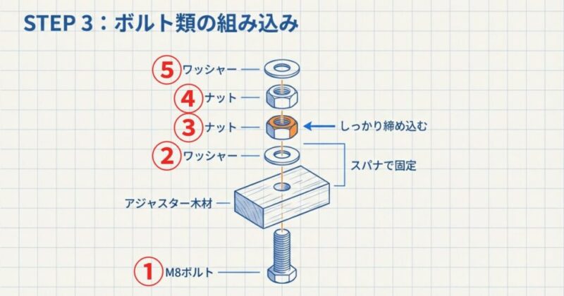 ボルト・ナットの組み順（分解図）