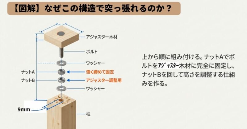 なぜこの構造で突っ張れるのか（図解）