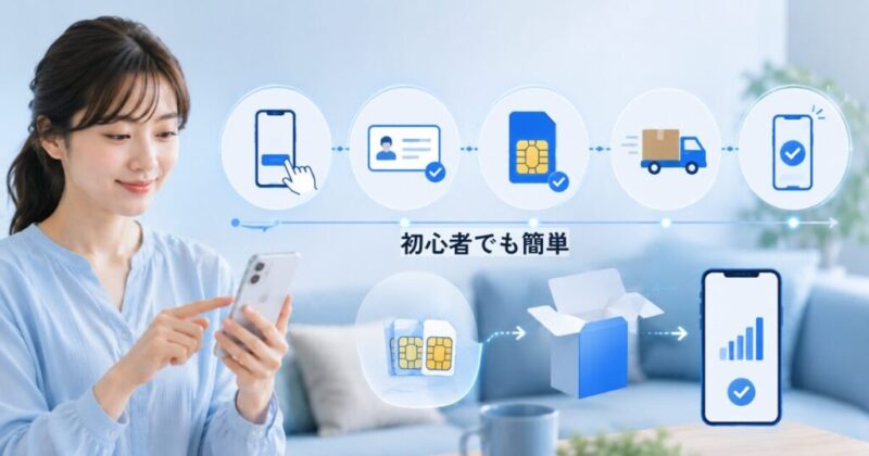 格安SIMの申し込みから開通までの流れをイメージした画像