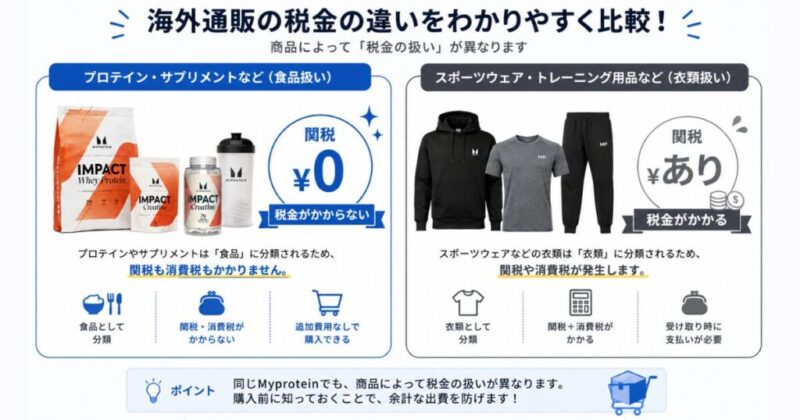 プロテインとスポーツウェアの関税発生条件の比較