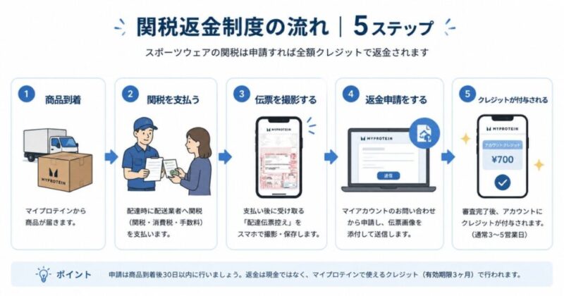 マイプロテインのスポーツウェア関税返金の流れ