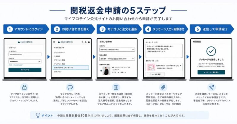 マイプロテインのスポーツウェア関税返金申請手順