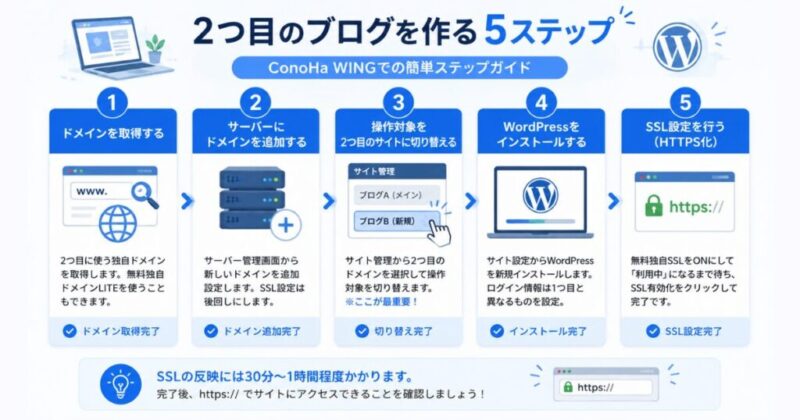 ConoHa WINGで2つ目のブログを作る5ステップ