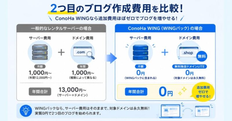 ConoHa WINGで2つ目のブログを作る場合の費用比較