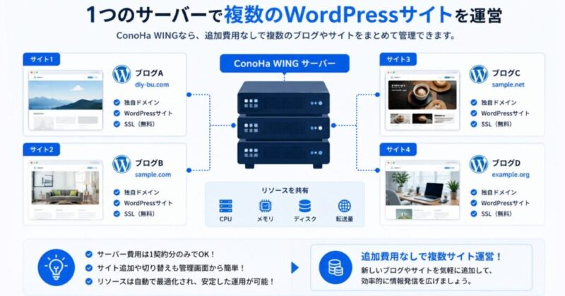 ConoHa WINGで複数サイトを運営する際のイメージ図