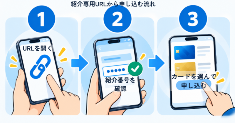 J-WESTカードの紹介専用URLを開き、自動入力された紹介番号を確認して対象カードへ申し込む3ステップ